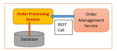 Java application development 4