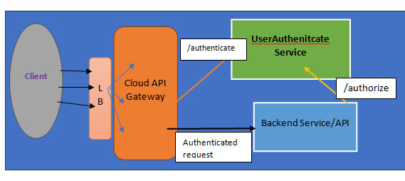 Java application development 5