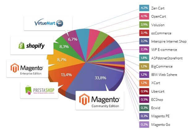 Magento Development