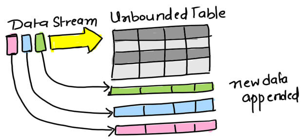 Structured Streaming in Apache Spark