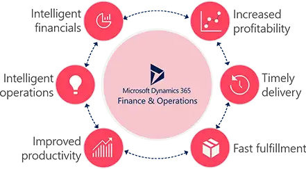 Dynamics 365 Finance